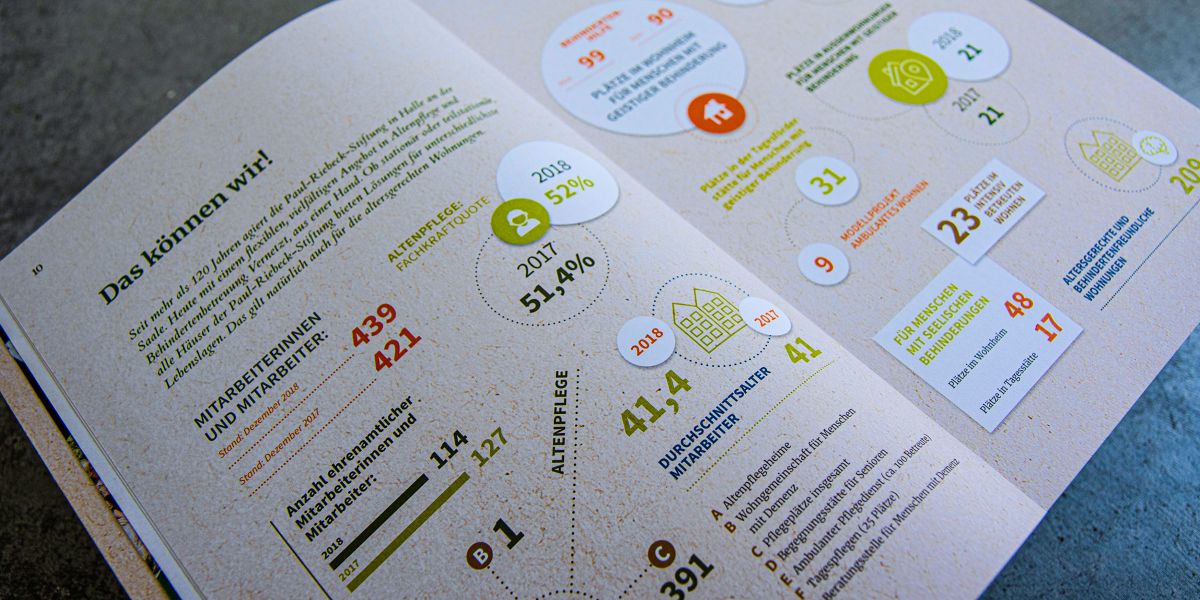 Perspektivbericht: „Mittendrin – Paul-Riebeck-Stiftung 2018/19", Doppelseite mit Infografik „Das können wir!"