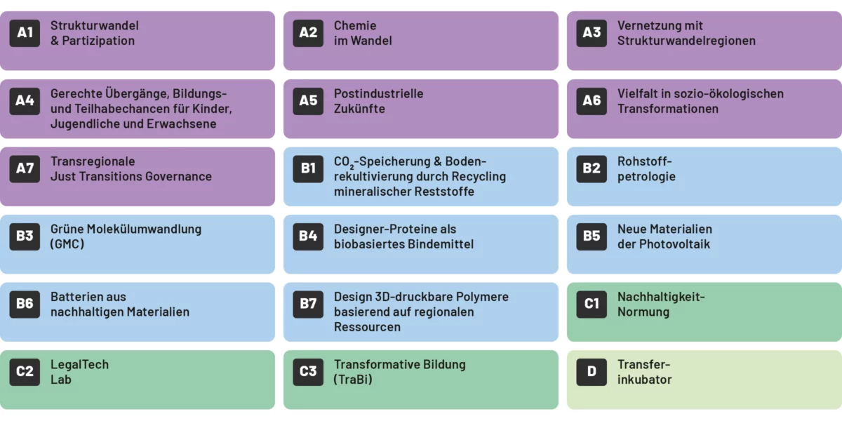Auflistung der Innovationsteams des Just Transition Center mit ihren Kürzeln und Corporate Farben